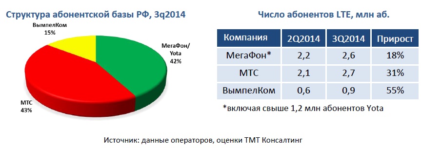 Структура абонбазы и число абонентов