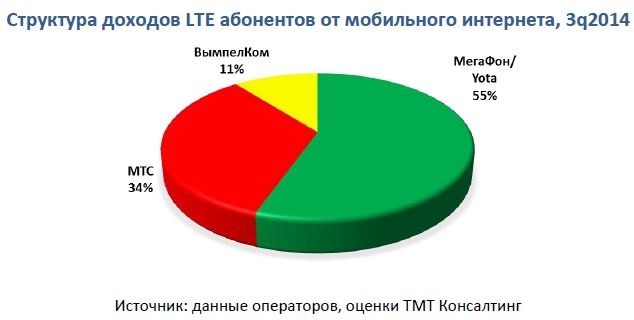 Структура доходов от LTE-интернета