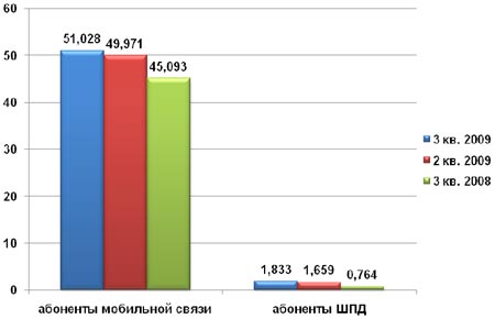 Абонентская база ОАО «ВымпелКом», Россия, млн