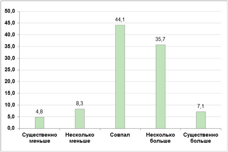 Исследование проекта «Рейтинг Рунета» при поддержке компании Proactivity Group