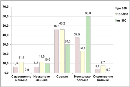Исследование проекта «Рейтинг Рунета» при поддержке компании Proactivity Group